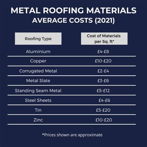 1100 sq ft house metal roof cost|low grade metal roof cost.